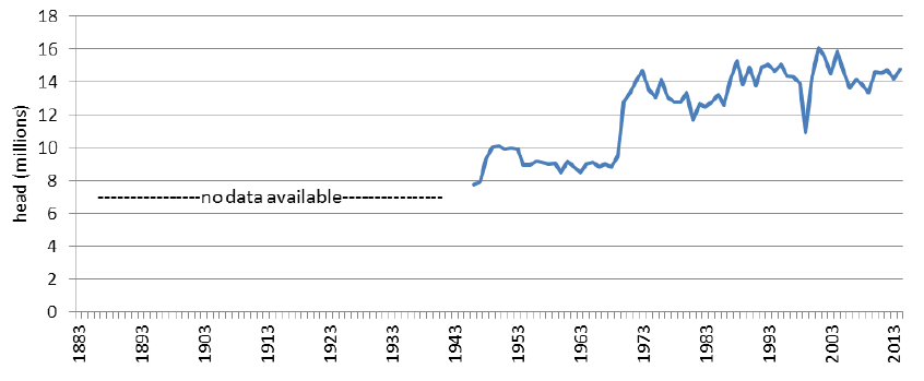 Chart 5.23: Number of poultry in Scotland 1946-2014
