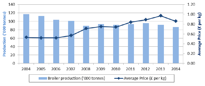 Chart 5.24: Broiler production and average price, 2004-2014