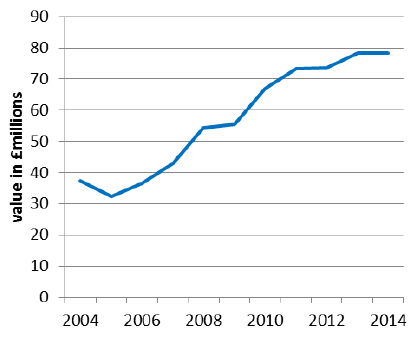 Chart 5.25: Income from eggs, 2003-2013