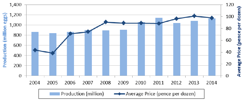 Chart 5.26: Eggs for food - production and average price 2004 to 2014