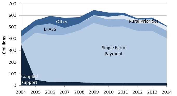 Chart 6.1: Grants and subsidies 2004-2014