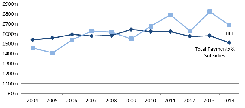 Chart 6.2: Payments and subsidies compared with TIFF, 2004 to 2014
