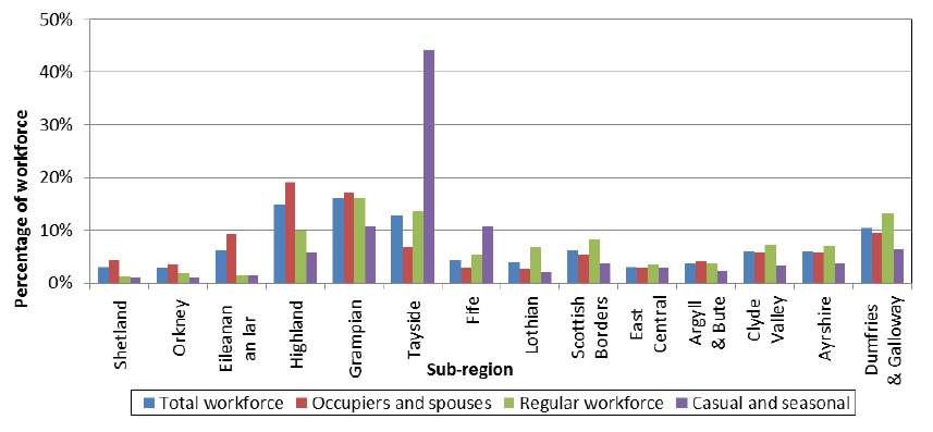 Chart 7.1: Distribution of the workforce by sub-region, June 2014