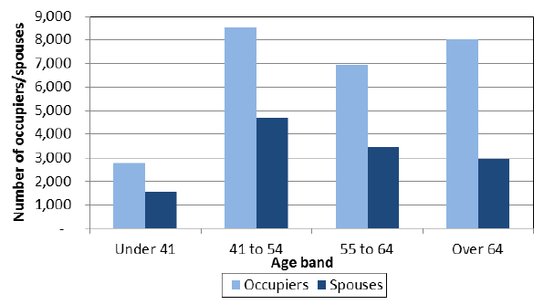 Chart 7.2: Age of occupiers and spouses, June 2014