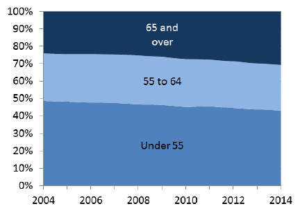 Chart 7.3: Age profile of occupiers, 2004 to 2014