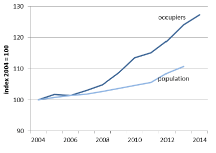 Chart 7.4: Change in proportion of occupiers aged 65+, compared to change in general population