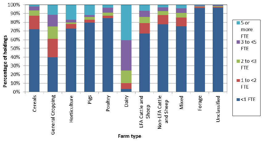 Chart 7.5: Standard Labour Requirements by farm type, June 2014