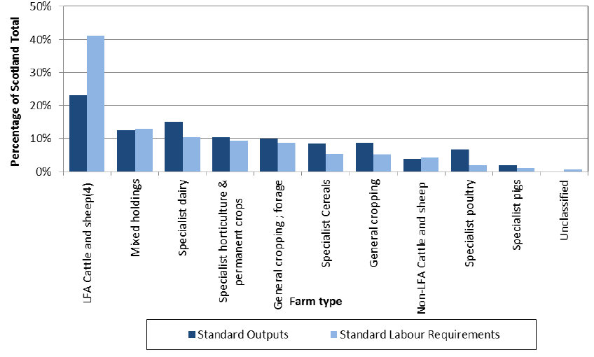 Chart 7.6: Distribution of total Standard Outputs and Standard Labour Requirements by farm type, June 2014