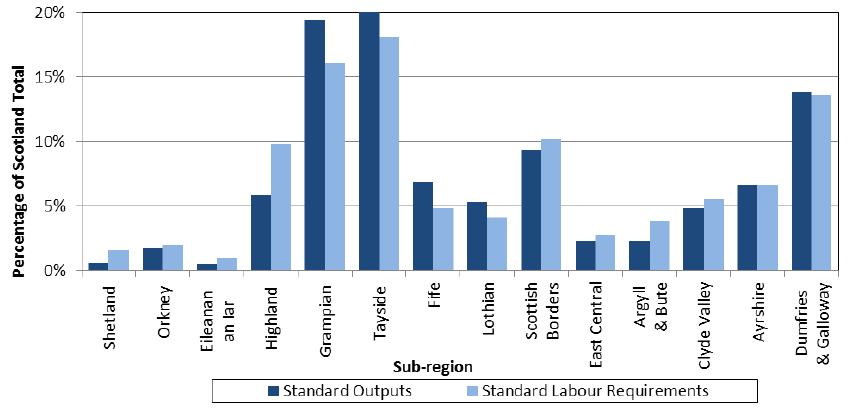 Chart 7.7: Distribution of total Standard Outputs and Standard Labour Requirements by sub-region, June 2014
