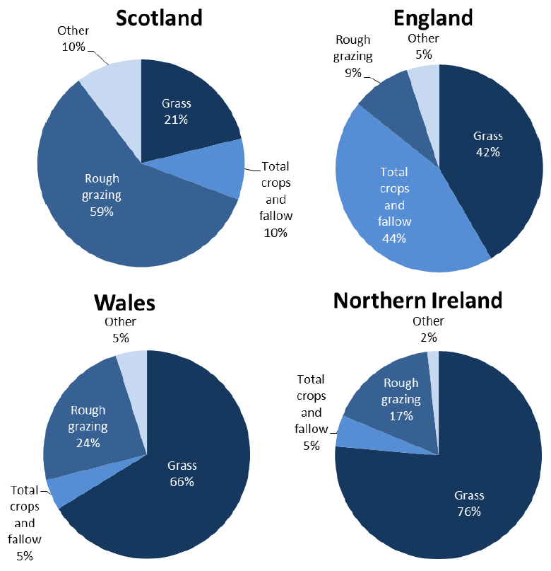 Chart 8.1: Agricultural area for each UK country by land use, June 2014