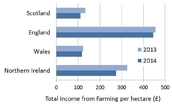 Chart 8.5 Total Income from Farming per hectare, 2013 and 2014