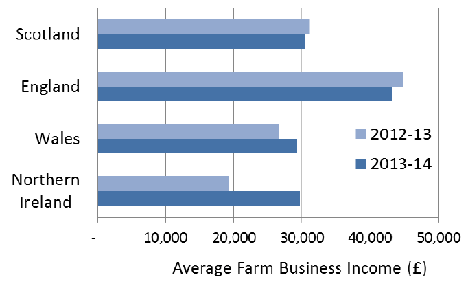 Chart 8.6 Farm Business Income by UK country: 2012-13 and 2013-14