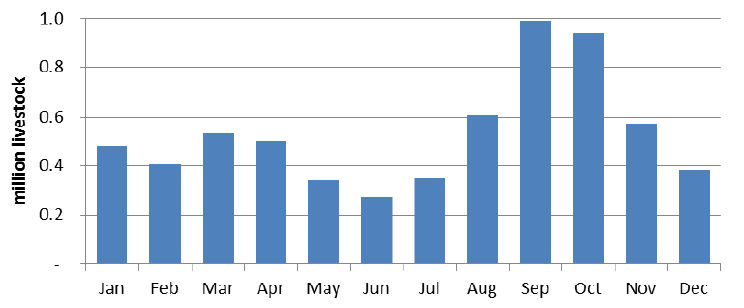 Number of livestock moved in 2014, by month