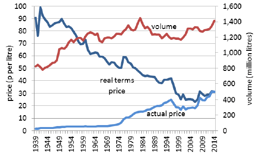 Chart 2: Price and volume of milk, 1939-2014