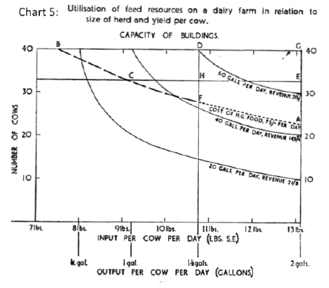 Chart 5: Utitlisation of feed resources on a diary fartm in relation to size of herd and yield per cow.