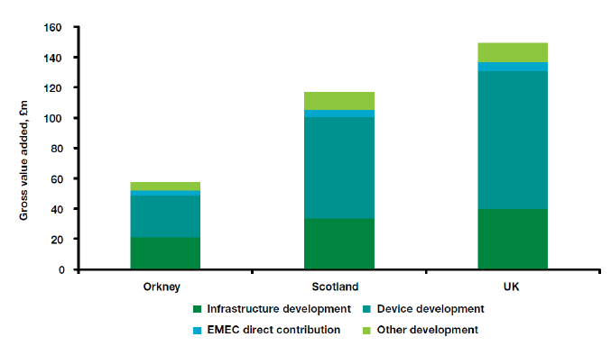 Figure 10 Economic Impact of EMEC, 2003 - 2012