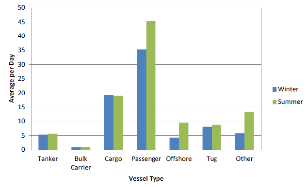 Figure 16 Vessel Length Distribution by Season