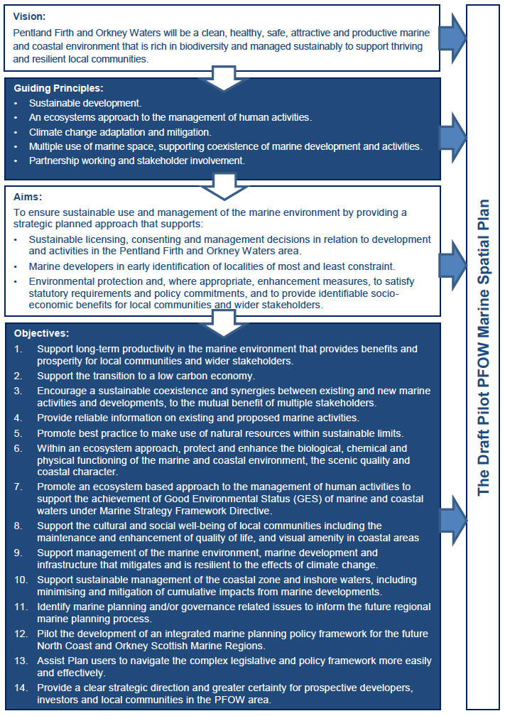 Figure 3.1 Vision, Guiding Principles, Aims and Objectives of the Pilot Plan