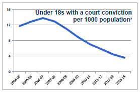 Under 18's with court conviction per 1000 population