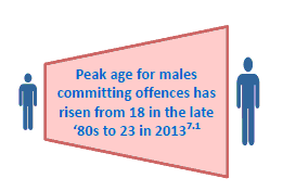 peak age for males committing offences