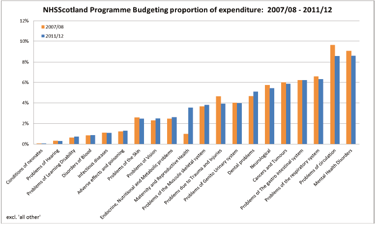 Programme Budgeting in NHSScotland 2011/12: an update to Testing the Approach in Scotland