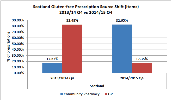 Change in percentage GFF items prescribed via GP prescribing