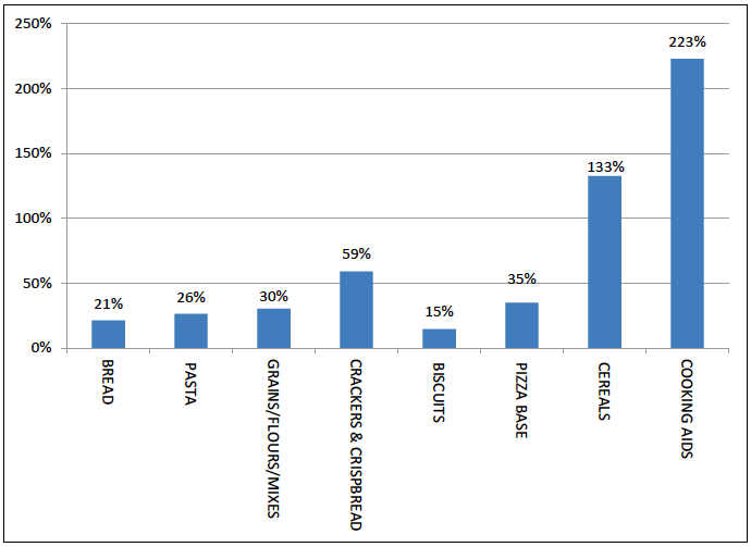 Percentage change in number of dispensed items in the year 2013/ 2014 and the year 2014 /2015 after the introduction of the GFFS Trial for the range of GFF categories