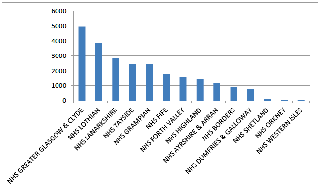 Number of GFF prescription items submitted per Health Board for March 2015