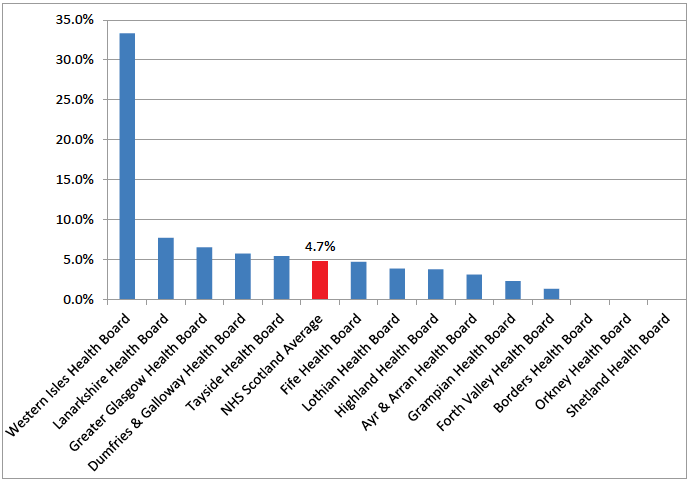 Percentage of Health Board Community Pharmacies where no CHI was captured for the GFFS