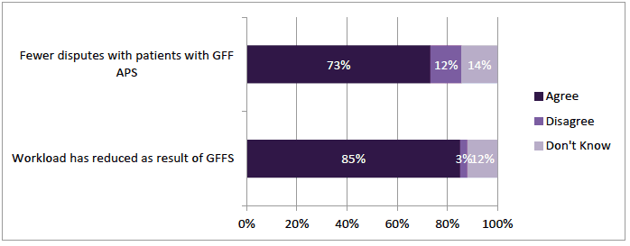 GFFS Impact on GPs 