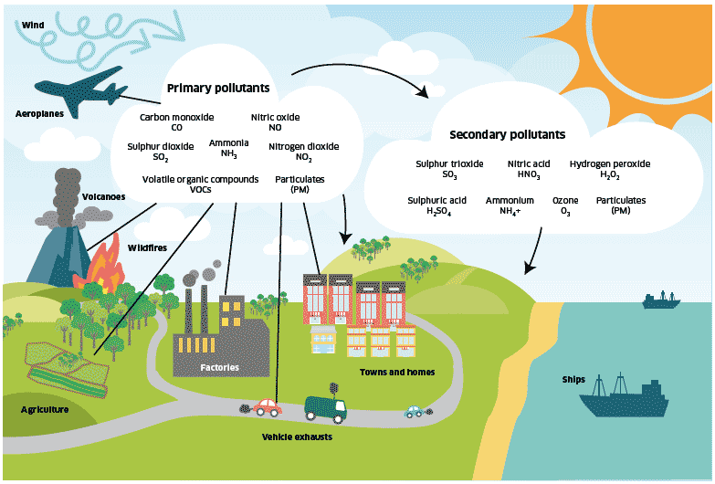 Figure 4. Sources of air pollution
