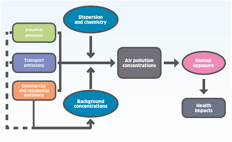 Figure 5. Relationships between air quality emissions and concentrations