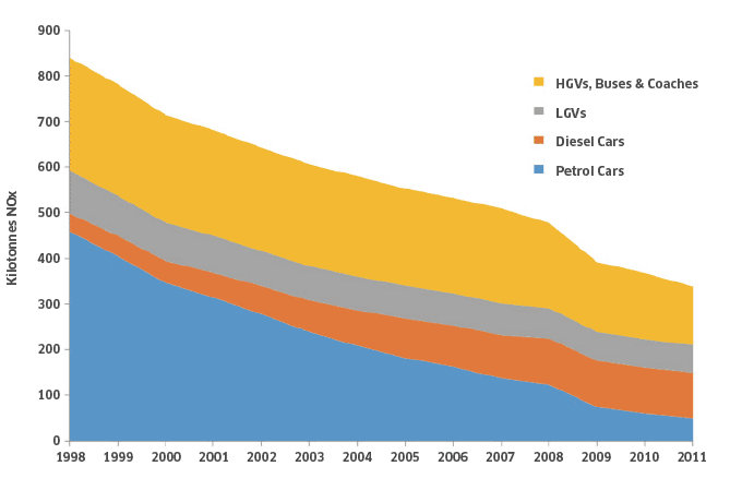 Figure 10. Changes in UK NOx emissions by vehicle type
