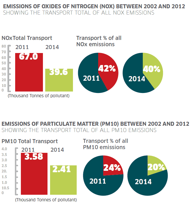 Figure 12. Summary of transport emissions statistics for Scotland in 2014.