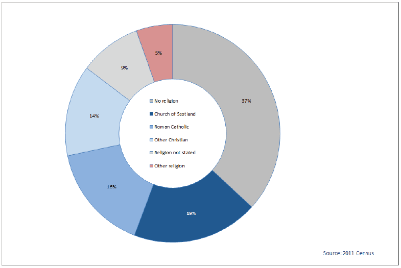 Chart 9: Gypsy/Travellers by Religion, Scotland, 2011 