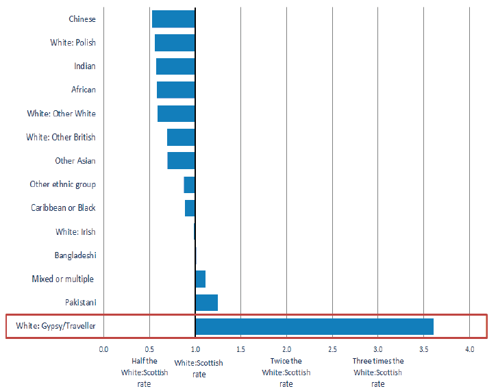 Chart 19: Ethnic Inequalities in Health for Men, 2011 - Age-standardised ratios of General Health (Bad or Very Bad) for ethnic groups compared to the 'White: Scottish' group