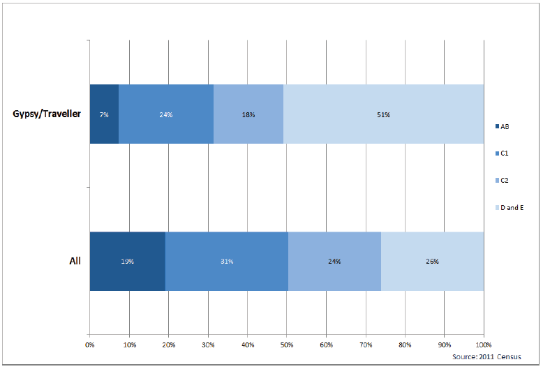 Chart 26: Gypsy/Travellers by Social Grade – all people in households aged 16-64, Scotland, 2011