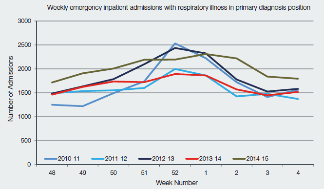 Chart one: Weekly Emergency Inpatient Admissions with Respiratory Illness as a Primary Diagnosis, by week 2012/11 to 2014/15
