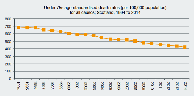 Chart two: Premature Mortality, Under 75s Age-Standardised Death Rates per 100,000