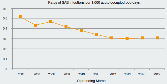 Chart five: Rate of Staphylococcus aureus bacteraemia (SAB) infections per 1,000 Acute Occupied Bed Days, Year Ending March 2006 to Year Ending March 2015