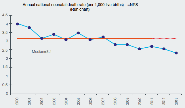 Chart Six: Annual National Neonatal Death Rate (per 1,000 live births) - NRS (Run chart)