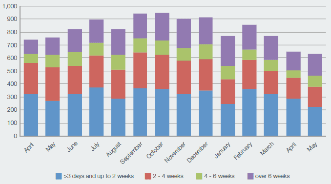 Chart seven: Delayed Discharge April 2014 - May 2015
