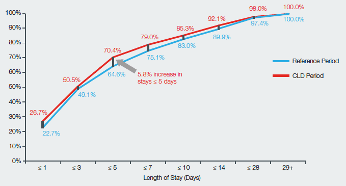 Chart Nine: Ward Length of Stay Cumulative Distribution