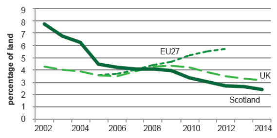 Chart 1: Organic land (as a percentage of all agricultural land) in Scotland, UK and Europe, 2002 to 2014  