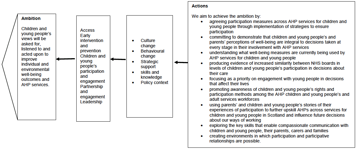 diagram of participation and engagement ambition
