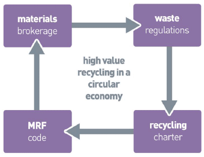 Figure - Framework for improving recycling