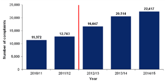 Number of complaints received for NHSScotland: 2010/11 to 2014/15