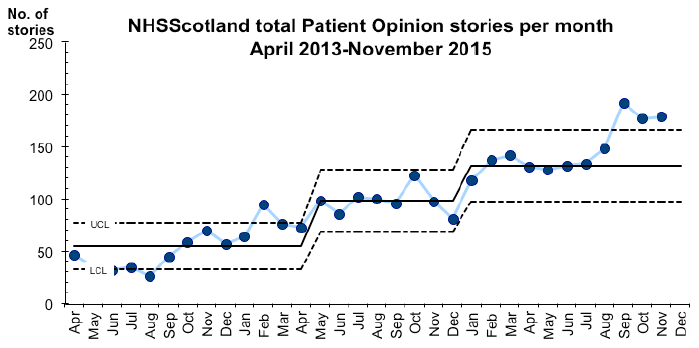 NHSScotland total Patient Opinion stories per month April 2013-November 2015