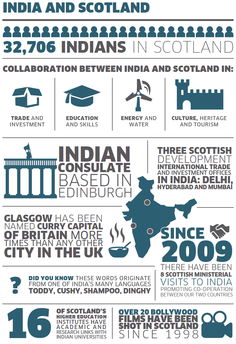 Collaboration between India and Scotland