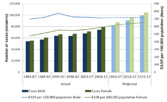 Chart 1: All cancers (excluding non-melanoma skin cancer). Number of new cases and EASR per 100,000 population; 1983-87 to 2023-27